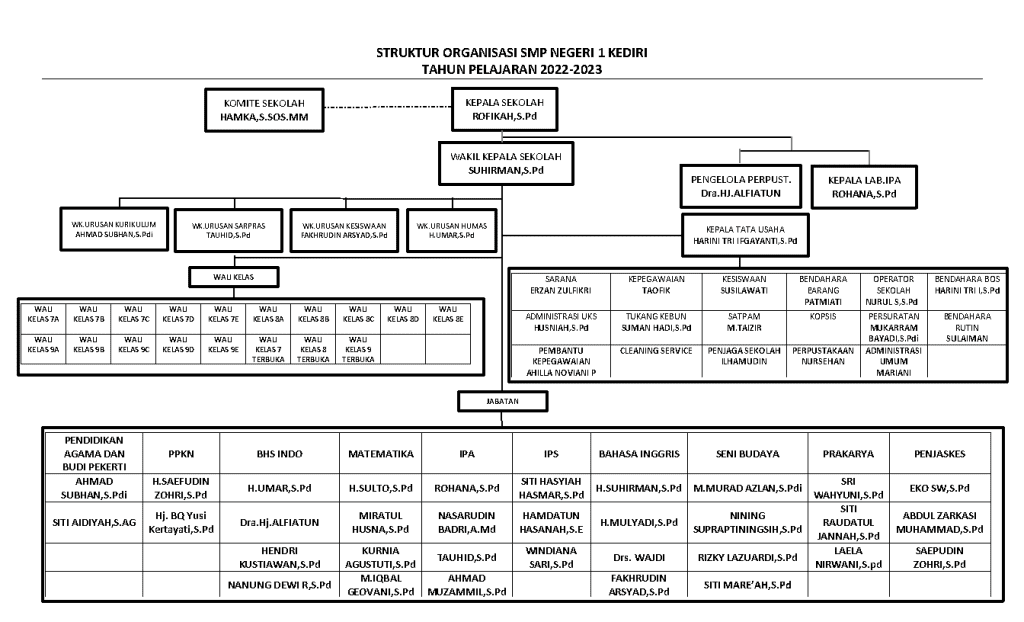 Struktur Organisasi – SMP Negeri 1 Kediri